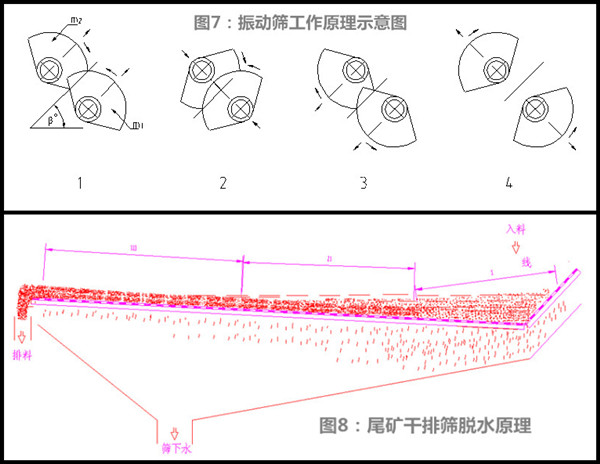 尾礦干排篩工作原理 尾礦干排篩工作原理.jpg